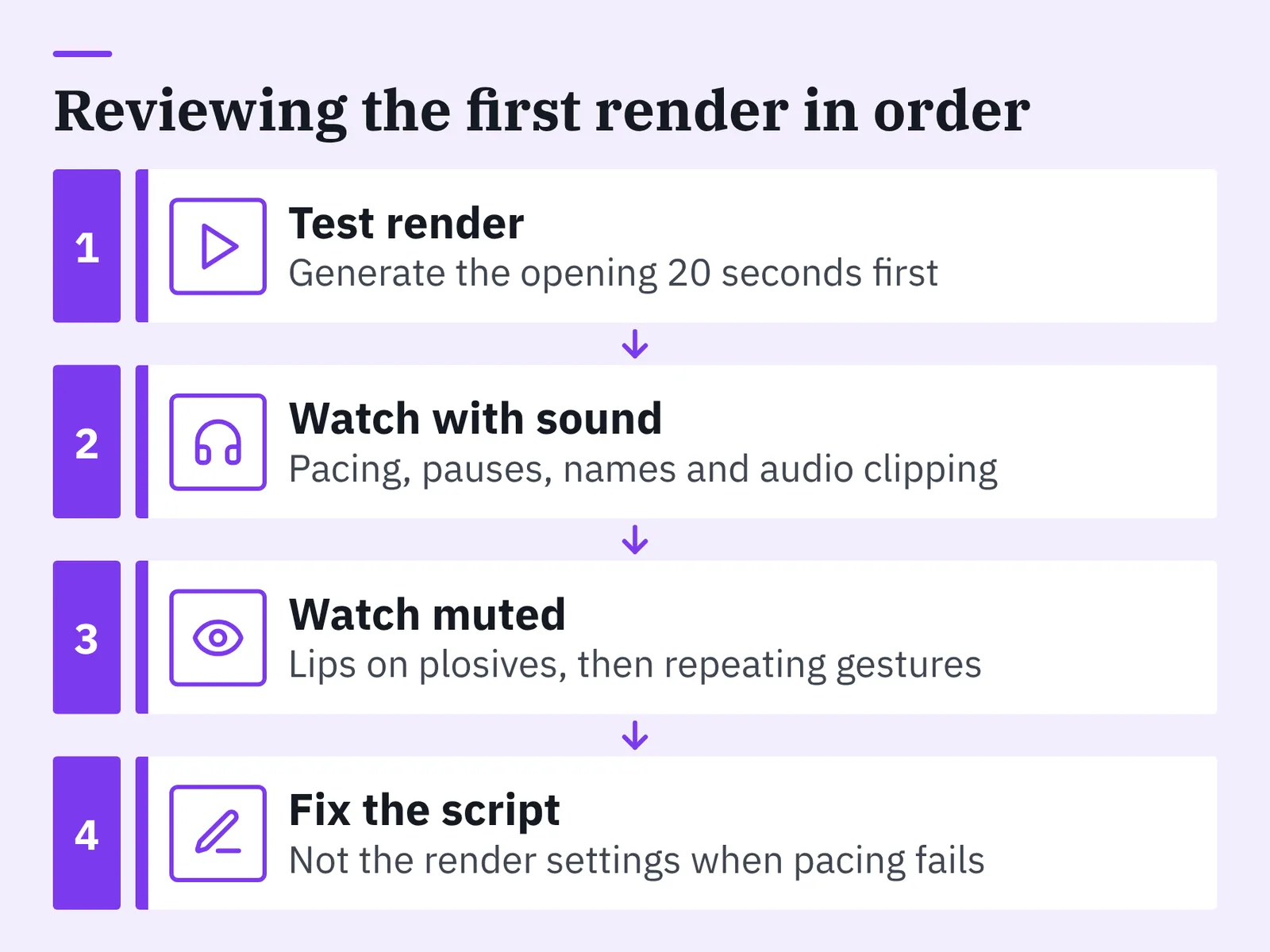 Numbered four-step flow diagram with arrows: test render, watch with sound, watch muted, fix the script.