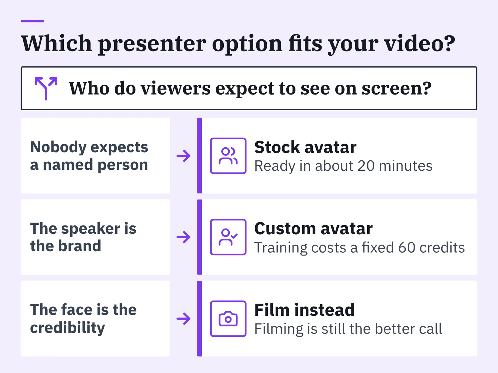 Decision diagram matching three viewer expectations to stock avatar, custom avatar or filming options