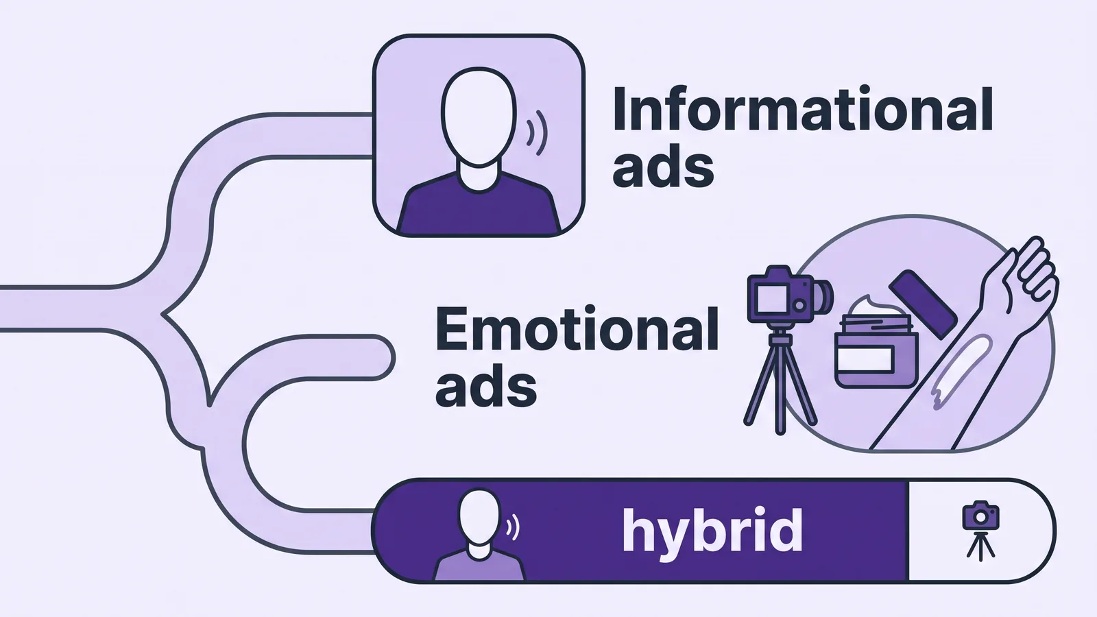 Path forks into Informational ads, Emotional ads and a hybrid bar with avatar and camera icons.