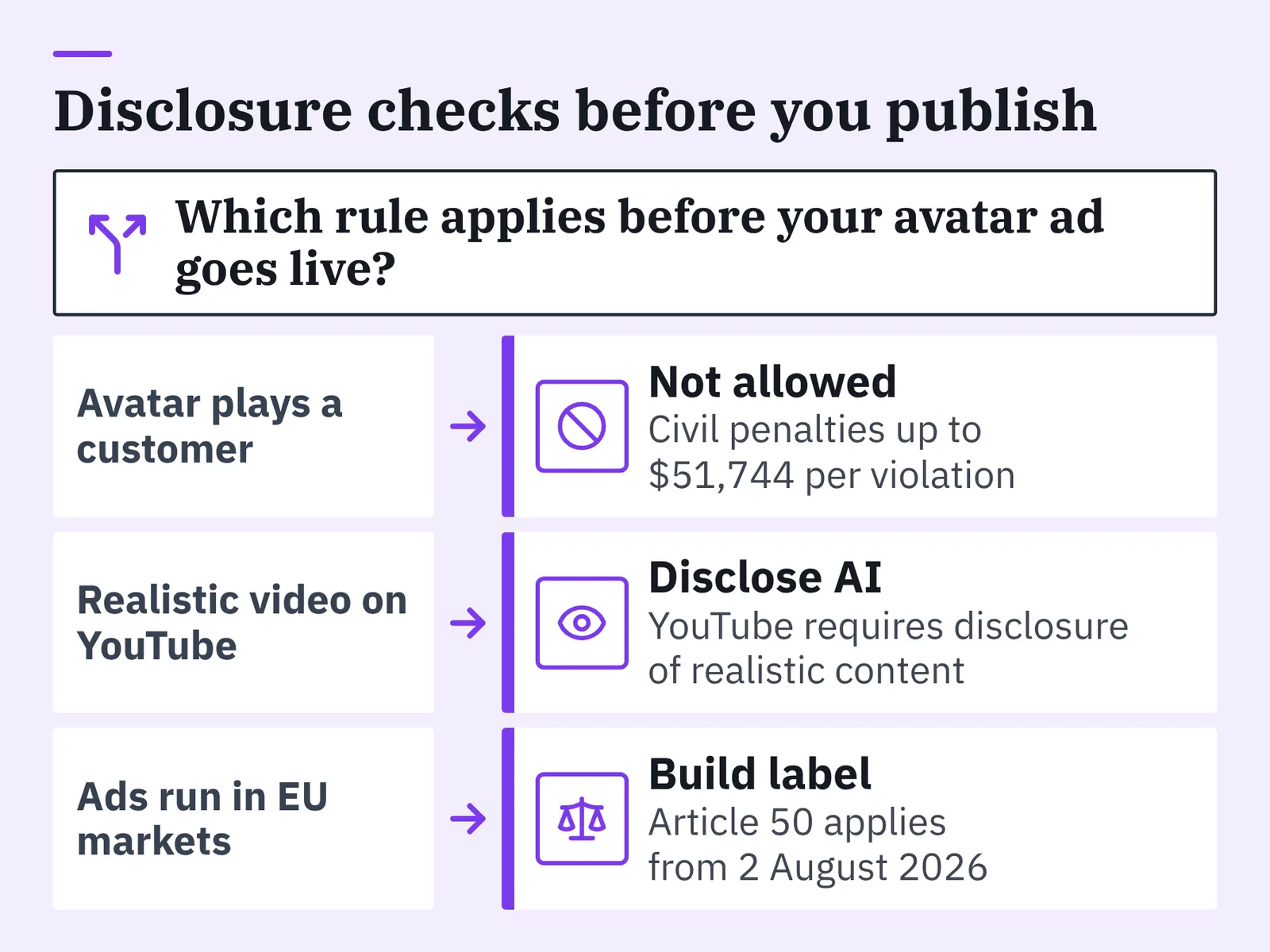 Diagram with three rows pairing avatar ad scenarios with the disclosure rule that applies to each