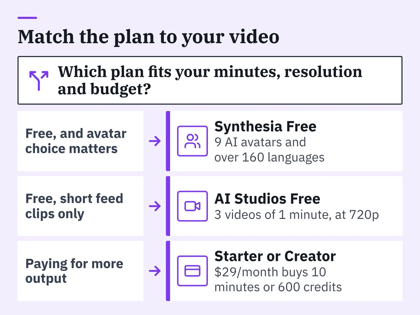 Decision diagram matching three video needs to plan options, each row with an icon and short plan description.