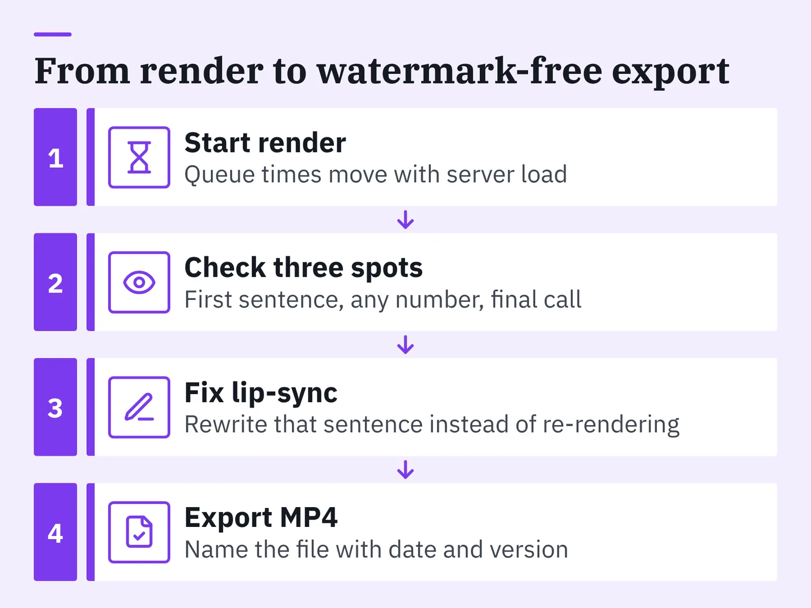 Purple numbered flow diagram with four stacked rows and down arrows, from start render to export MP4.