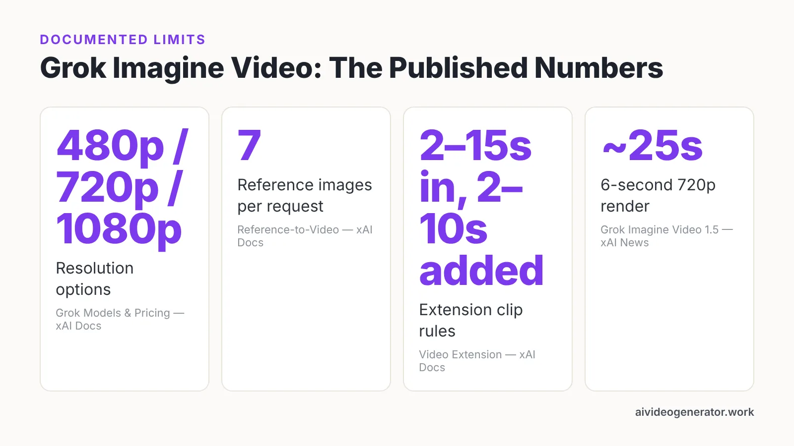 Key facts card listing Grok Imagine resolutions, reference image cap, extension rules and render speed