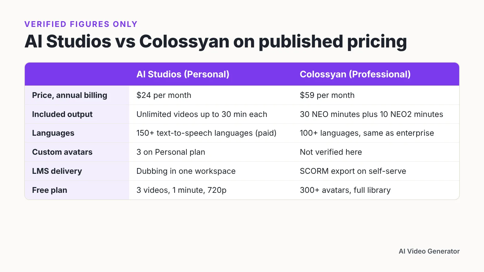 Comparison table of AI Studios Personal and Colossyan Professional price, minutes, languages and exports