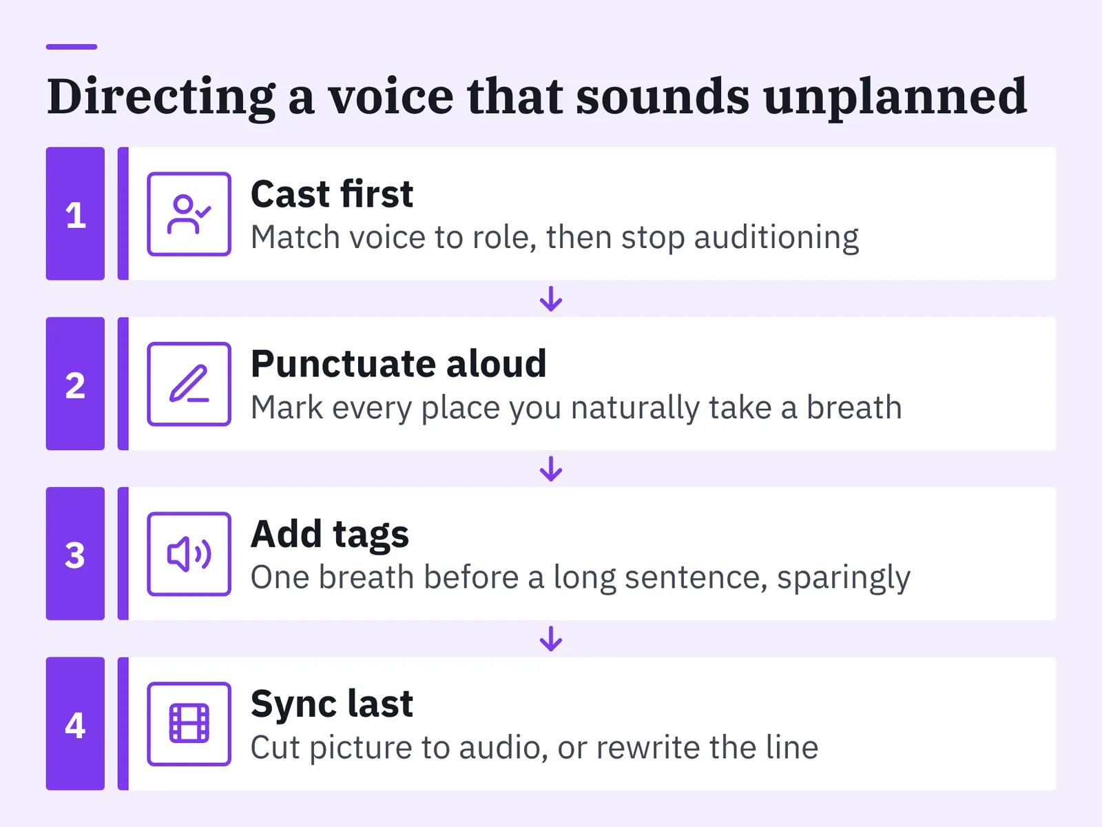 Numbered flow diagram with four purple-boxed steps: cast first, punctuate aloud, add tags, sync last