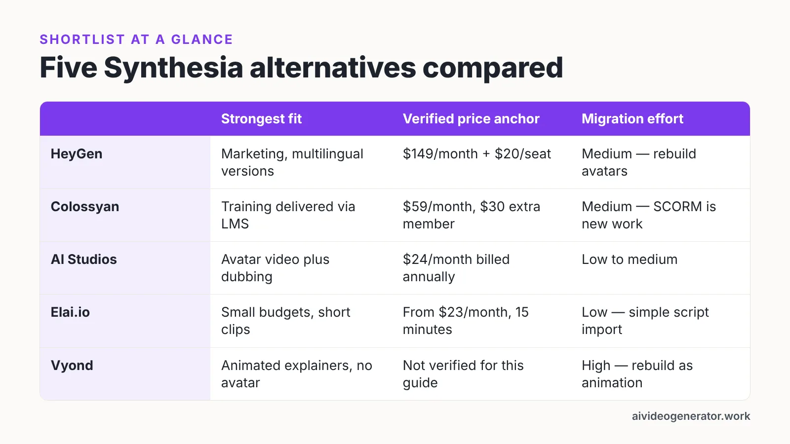 Comparison table of HeyGen, Colossyan, AI Studios, Elai.io and Vyond by fit, price and migration effort