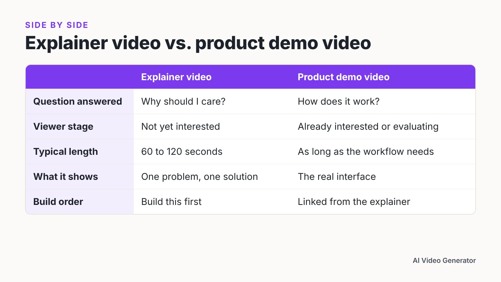 Comparison table of explainer video and product demo video by question, viewer, length and order